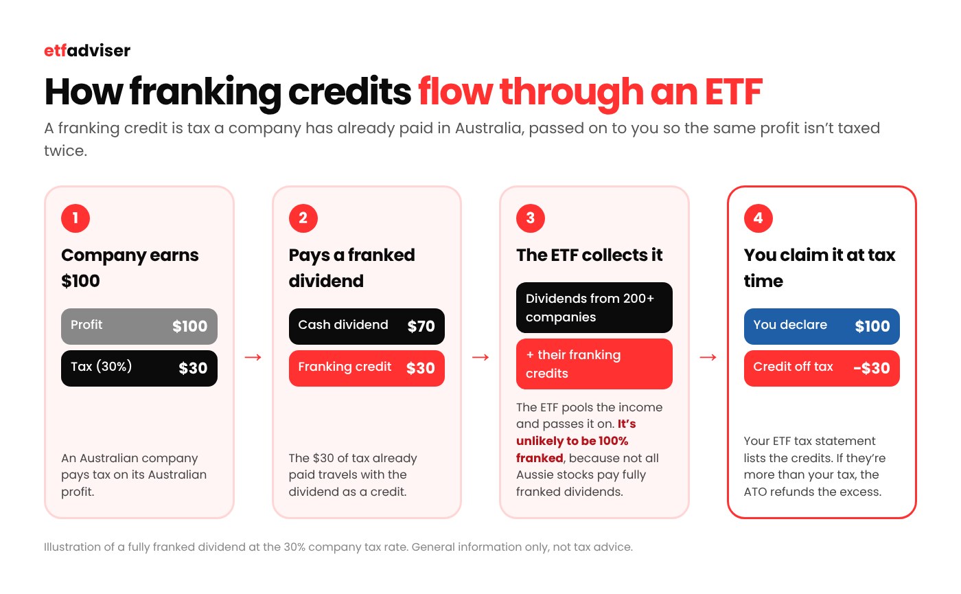 How franking credits flow from a company, through an ETF, to you