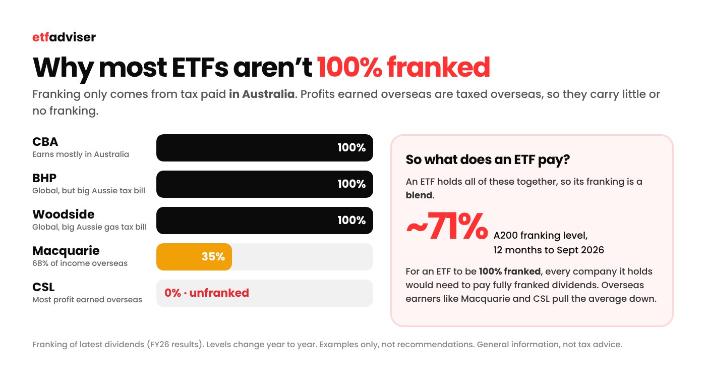 Why most ETFs are not 100% franked: CBA, BHP and Woodside fully franked, Macquarie 35%, CSL unfranked