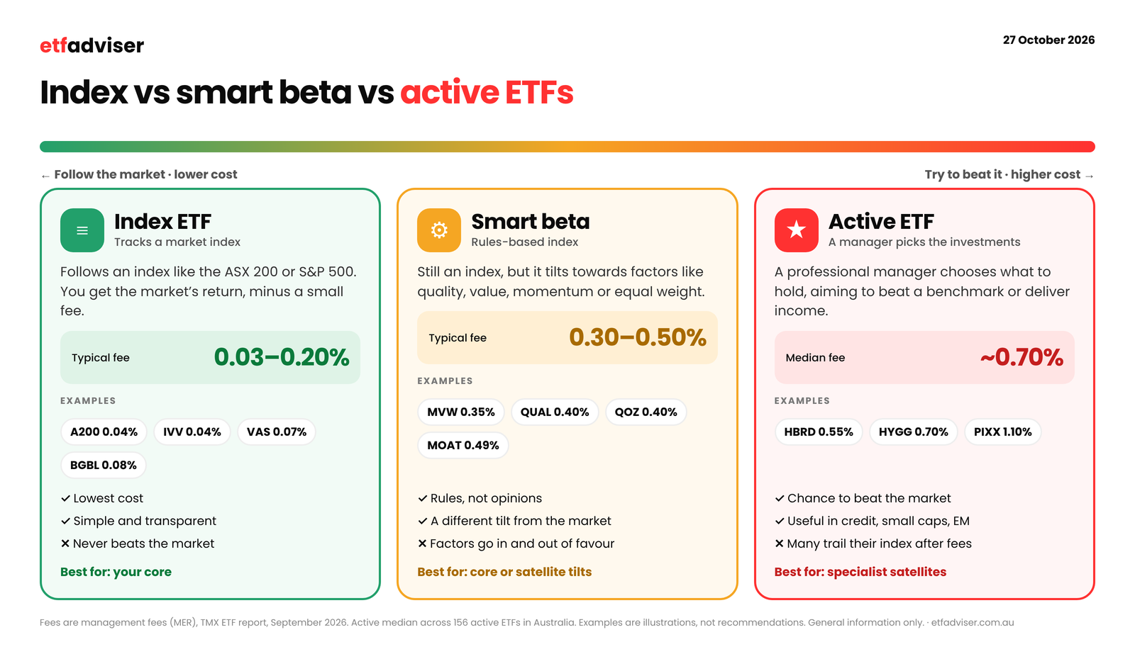 Index vs smart beta vs active ETFs: index ETFs track a market for 0.03–0.20% a year (A200, IVV, VAS, BGBL), smart beta tilts towards factors for 0.30–0.50% (MVW, QUAL, QOZ, MOAT), active ETFs are run by a manager with a median fee of about 0.70% (HBRD, HYGG, PIXX)