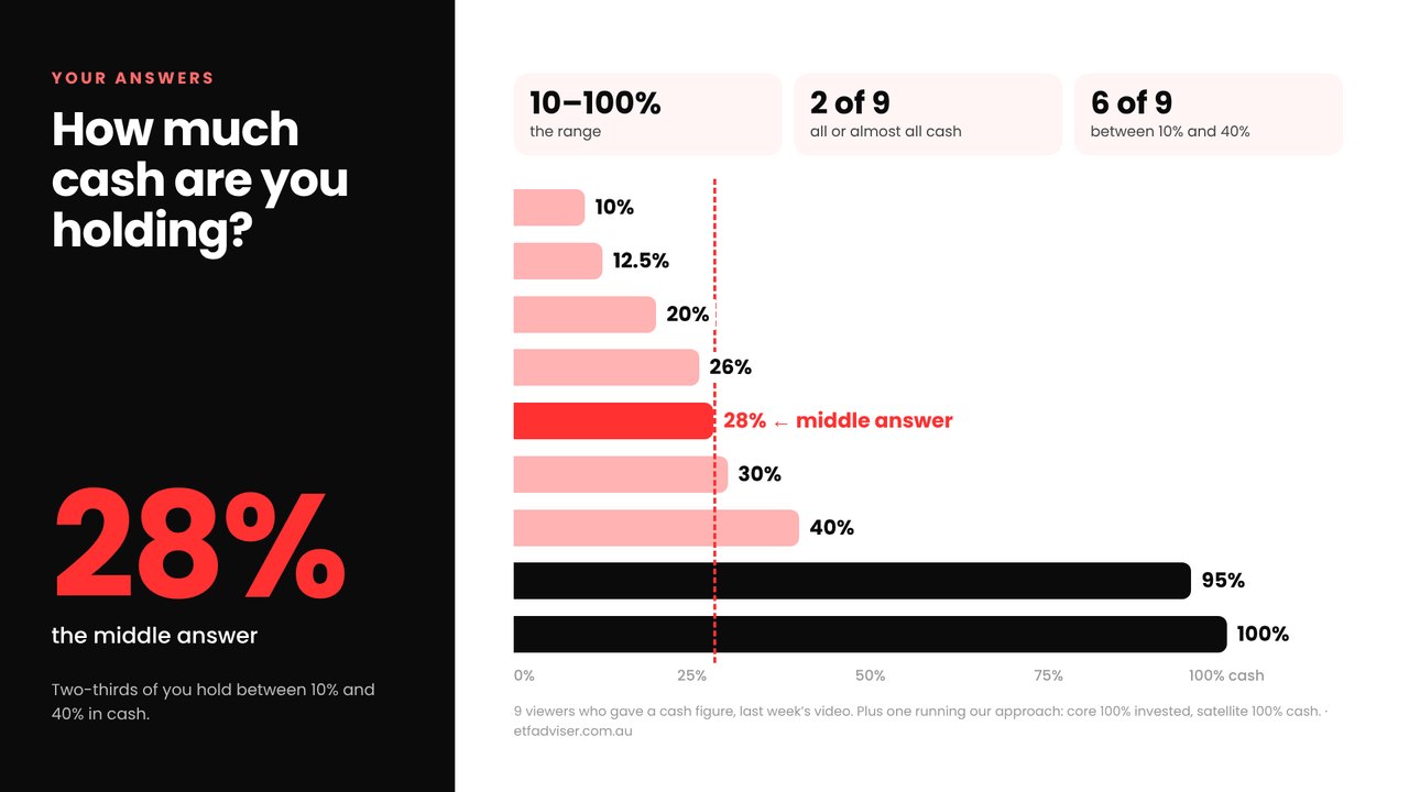 Cash survey results: answers ranged from 10% to 100% cash, middle answer 28%