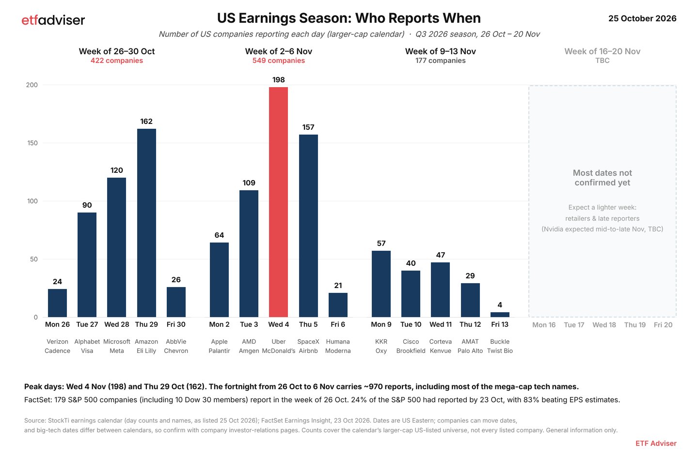 US earnings season calendar: who reports when, 26 October to 20 November 2026