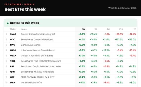 Best & worst ETFs