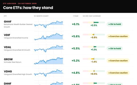 Core ETF check