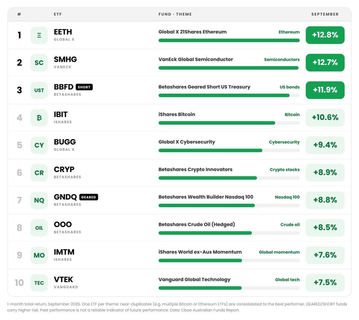 Top 10 ETFs in September 2026