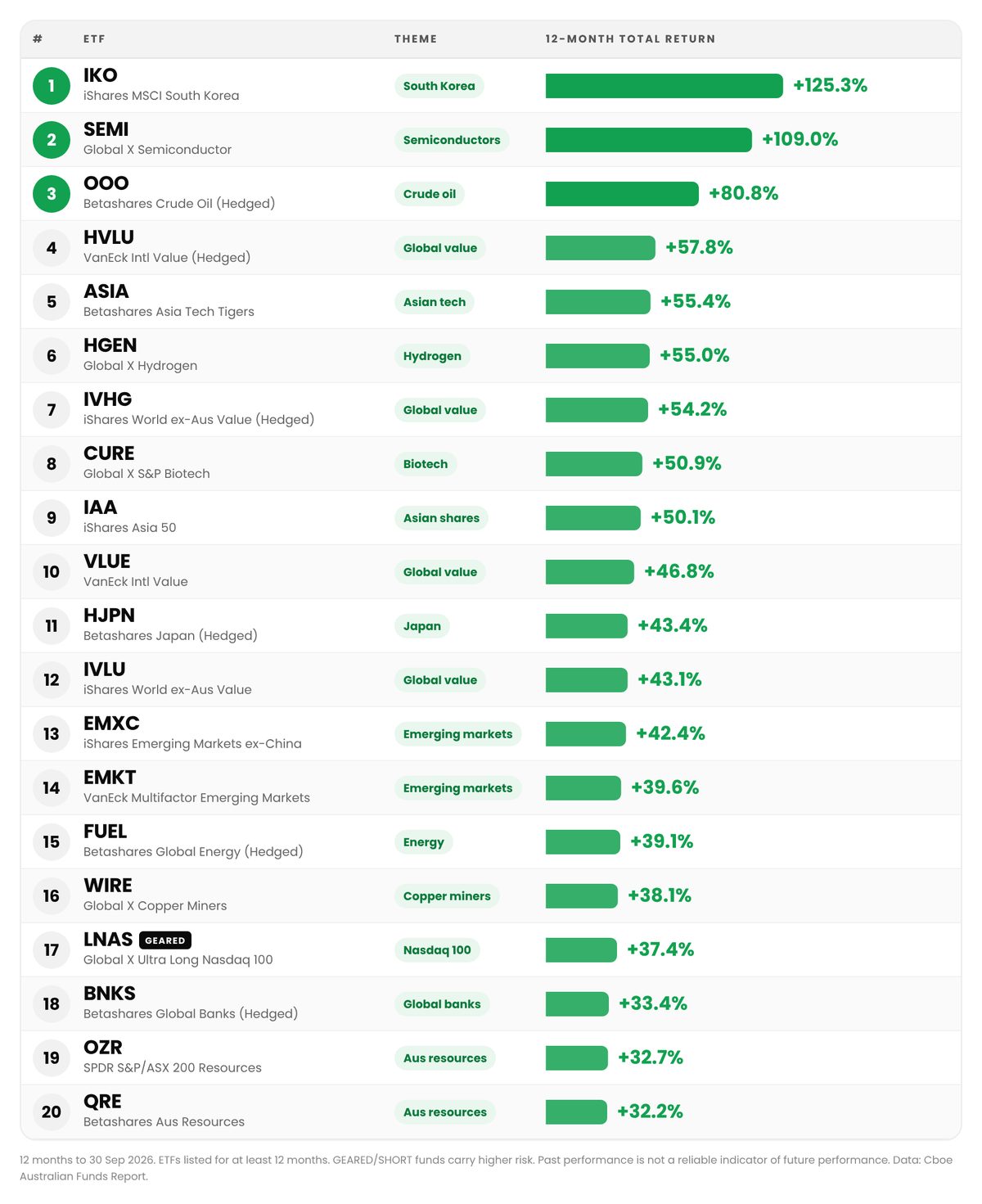 Top 20 ETFs over 12 months to September 2026