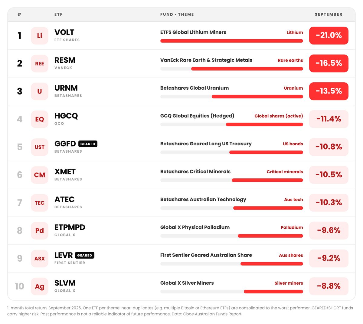 Worst 10 ETFs in September 2026