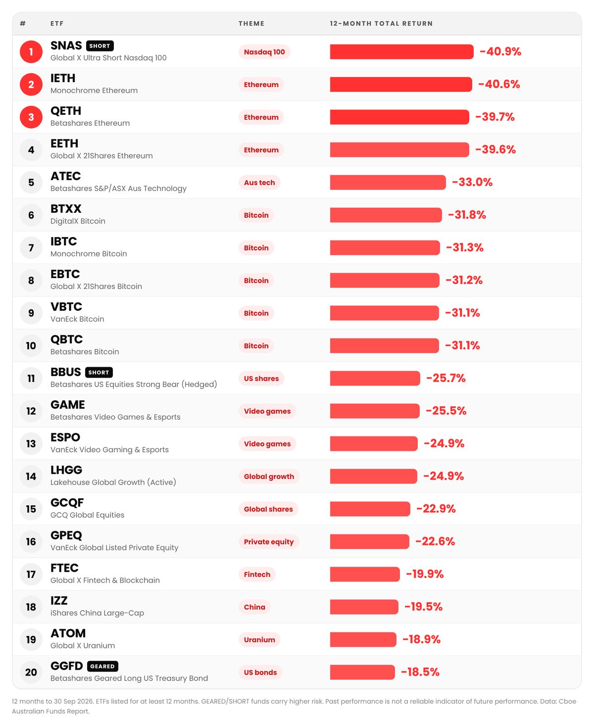 Worst 20 ETFs over 12 months to September 2026